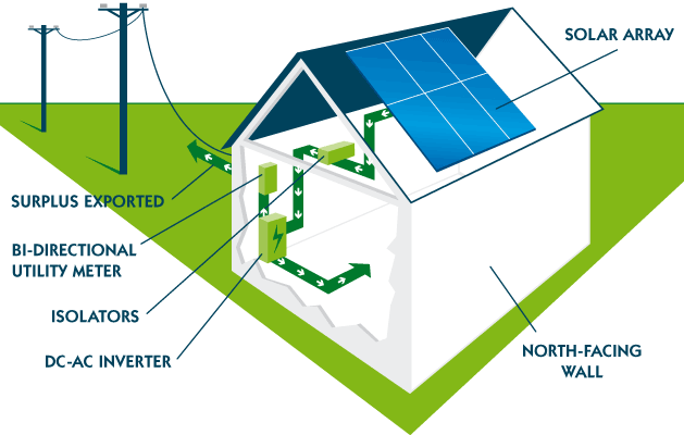 solar energy powered home